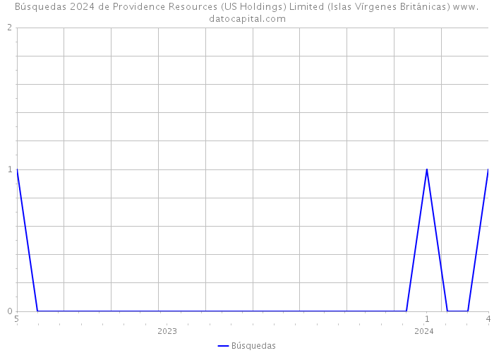 Búsquedas 2024 de Providence Resources (US Holdings) Limited (Islas Vírgenes Británicas) 