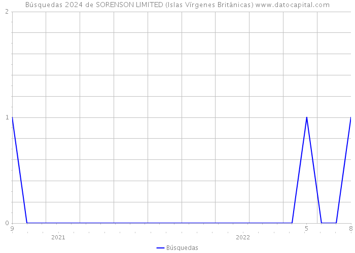 Búsquedas 2024 de SORENSON LIMITED (Islas Vírgenes Británicas) 