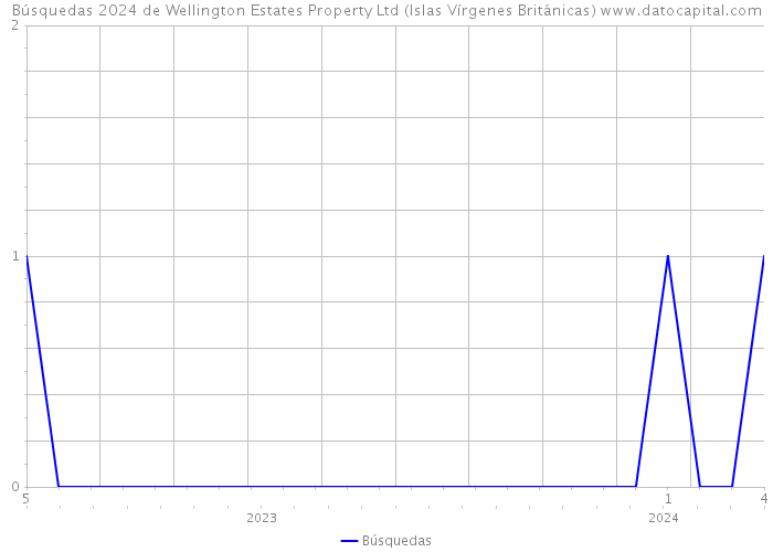 Búsquedas 2024 de Wellington Estates Property Ltd (Islas Vírgenes Británicas) 