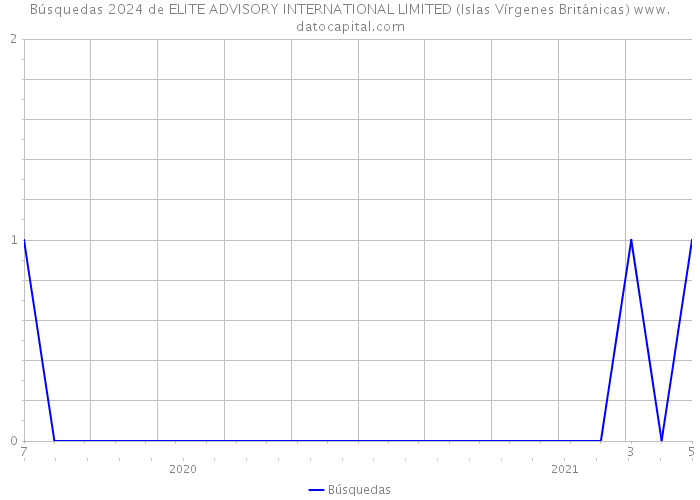Búsquedas 2024 de ELITE ADVISORY INTERNATIONAL LIMITED (Islas Vírgenes Británicas) 