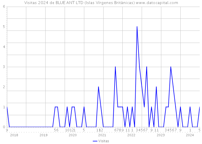 Visitas 2024 de BLUE ANT LTD (Islas Vírgenes Británicas) 