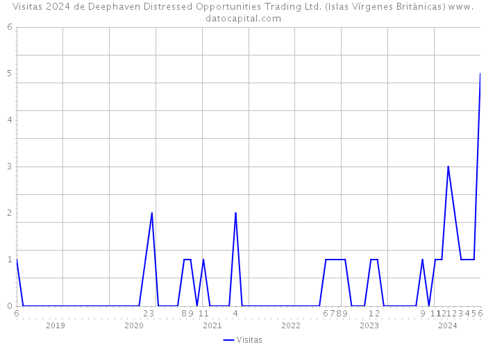 Visitas 2024 de Deephaven Distressed Opportunities Trading Ltd. (Islas Vírgenes Británicas) 
