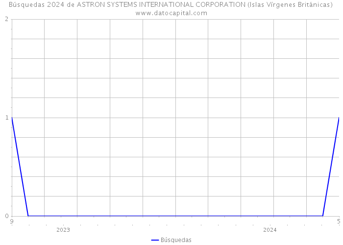 Búsquedas 2024 de ASTRON SYSTEMS INTERNATIONAL CORPORATION (Islas Vírgenes Británicas) 