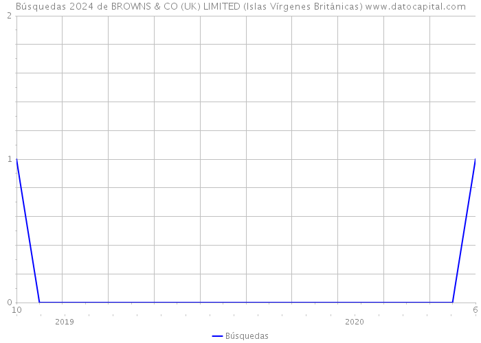 Búsquedas 2024 de BROWNS & CO (UK) LIMITED (Islas Vírgenes Británicas) 