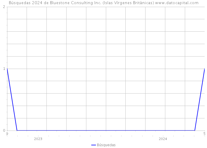 Búsquedas 2024 de Bluestone Consulting Inc. (Islas Vírgenes Británicas) 