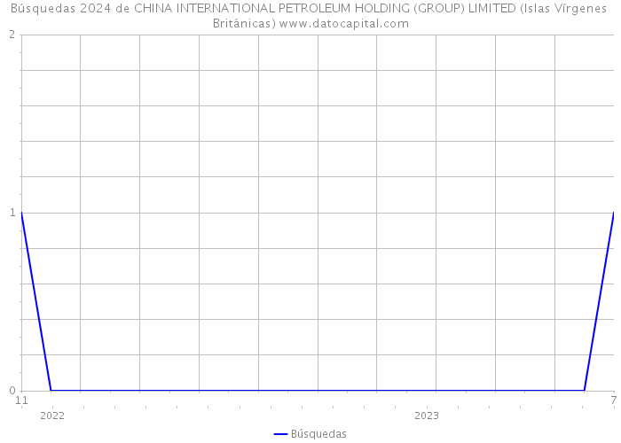 Búsquedas 2024 de CHINA INTERNATIONAL PETROLEUM HOLDING (GROUP) LIMITED (Islas Vírgenes Británicas) 