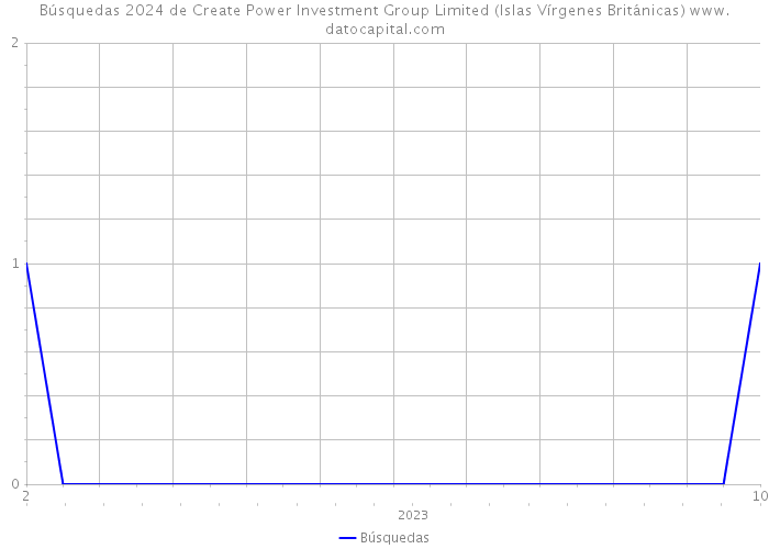 Búsquedas 2024 de Create Power Investment Group Limited (Islas Vírgenes Británicas) 