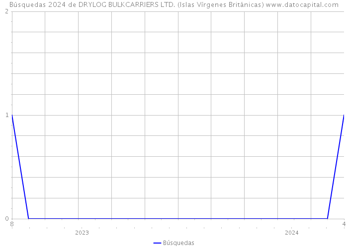 Búsquedas 2024 de DRYLOG BULKCARRIERS LTD. (Islas Vírgenes Británicas) 