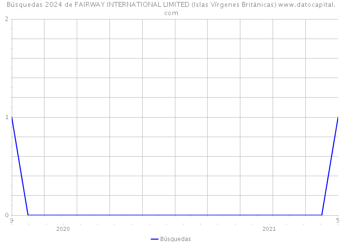 Búsquedas 2024 de FAIRWAY INTERNATIONAL LIMITED (Islas Vírgenes Británicas) 