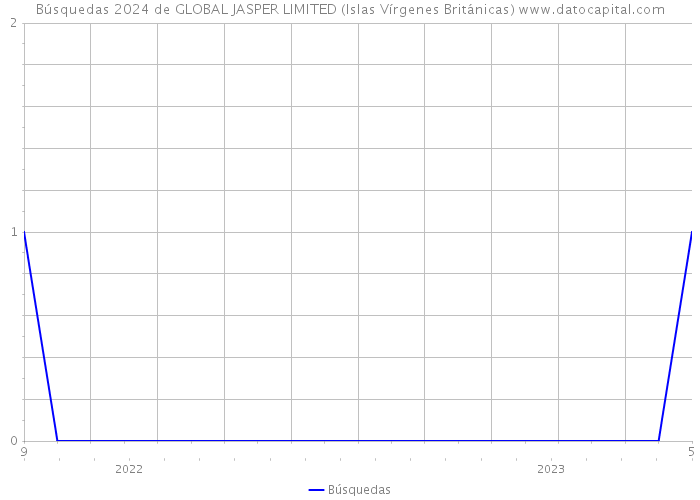 Búsquedas 2024 de GLOBAL JASPER LIMITED (Islas Vírgenes Británicas) 