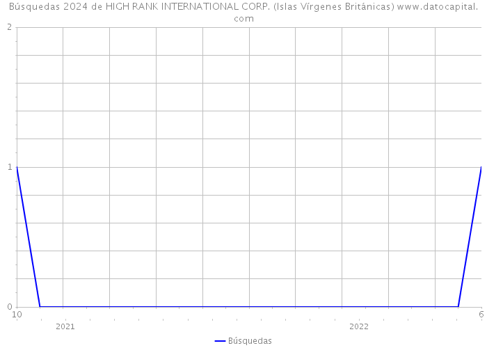 Búsquedas 2024 de HIGH RANK INTERNATIONAL CORP. (Islas Vírgenes Británicas) 
