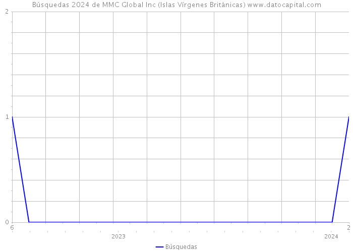 Búsquedas 2024 de MMC Global Inc (Islas Vírgenes Británicas) 