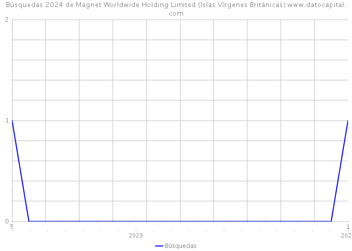 Búsquedas 2024 de Magnet Worldwide Holding Limited (Islas Vírgenes Británicas) 