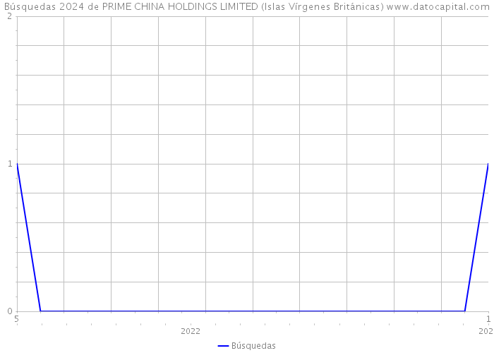 Búsquedas 2024 de PRIME CHINA HOLDINGS LIMITED (Islas Vírgenes Británicas) 