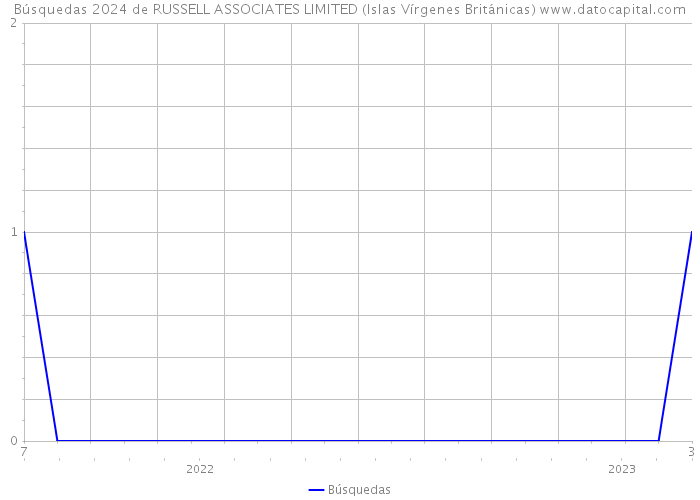 Búsquedas 2024 de RUSSELL ASSOCIATES LIMITED (Islas Vírgenes Británicas) 