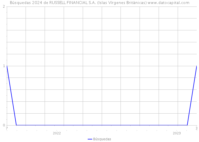 Búsquedas 2024 de RUSSELL FINANCIAL S.A. (Islas Vírgenes Británicas) 