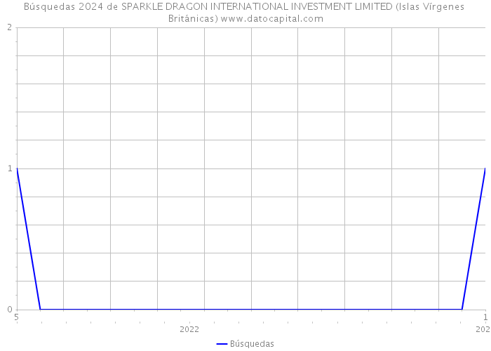 Búsquedas 2024 de SPARKLE DRAGON INTERNATIONAL INVESTMENT LIMITED (Islas Vírgenes Británicas) 
