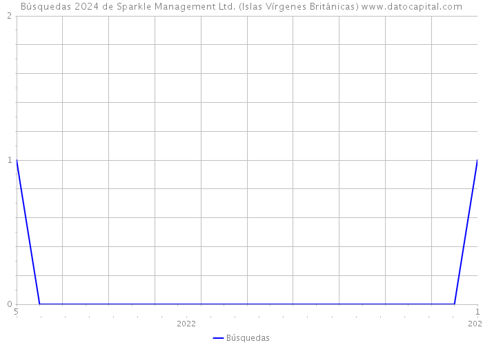 Búsquedas 2024 de Sparkle Management Ltd. (Islas Vírgenes Británicas) 
