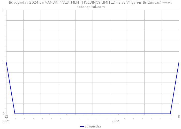 Búsquedas 2024 de VANDA INVESTMENT HOLDINGS LIMITED (Islas Vírgenes Británicas) 