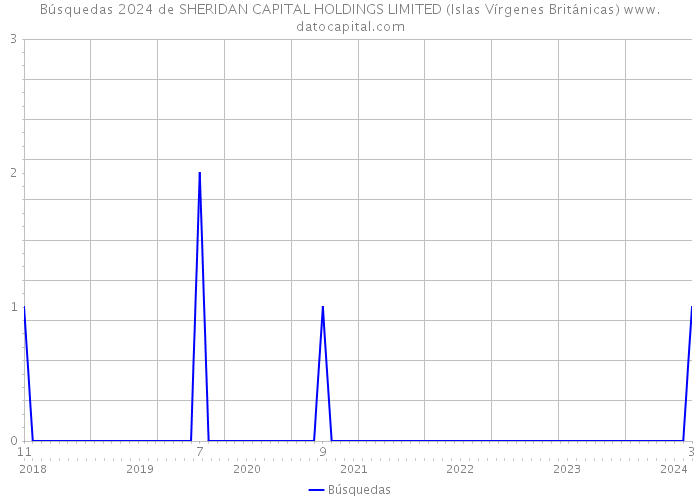 Búsquedas 2024 de SHERIDAN CAPITAL HOLDINGS LIMITED (Islas Vírgenes Británicas) 