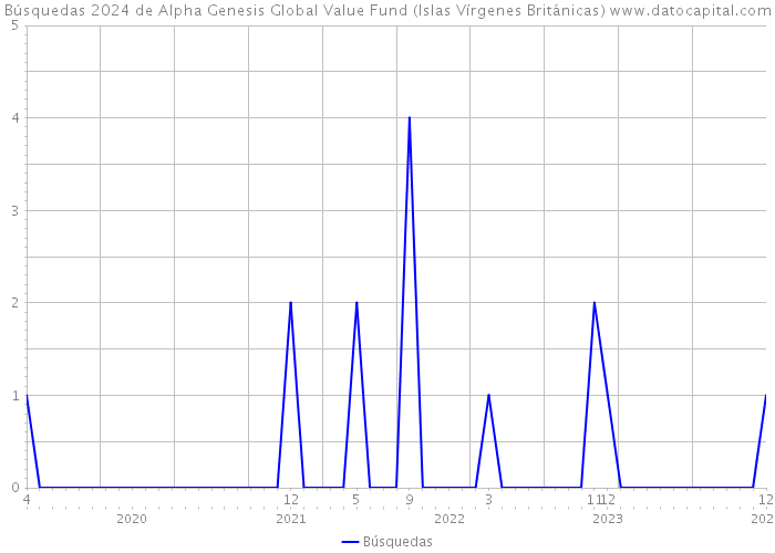 Búsquedas 2024 de Alpha Genesis Global Value Fund (Islas Vírgenes Británicas) 