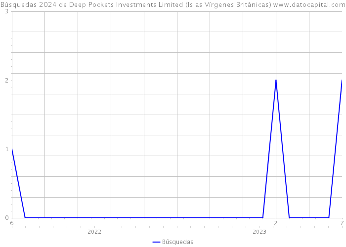 Búsquedas 2024 de Deep Pockets Investments Limited (Islas Vírgenes Británicas) 