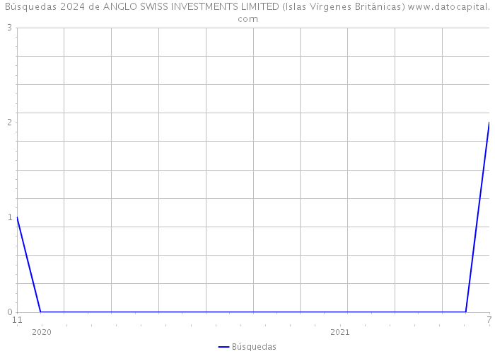 Búsquedas 2024 de ANGLO SWISS INVESTMENTS LIMITED (Islas Vírgenes Británicas) 
