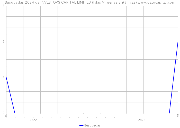 Búsquedas 2024 de INVESTORS CAPITAL LIMITED (Islas Vírgenes Británicas) 