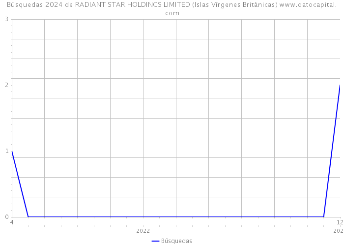 Búsquedas 2024 de RADIANT STAR HOLDINGS LIMITED (Islas Vírgenes Británicas) 