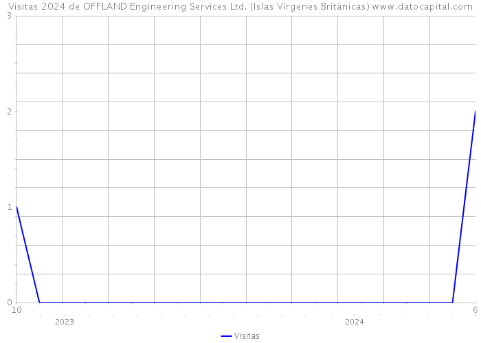 Visitas 2024 de OFFLAND Engineering Services Ltd. (Islas Vírgenes Británicas) 