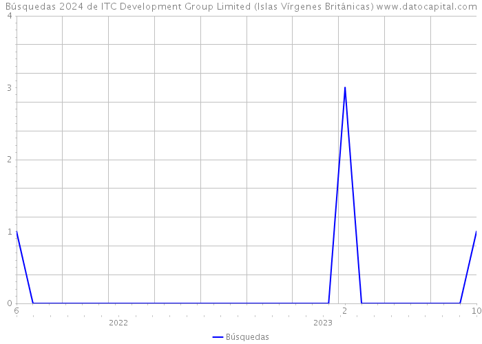 Búsquedas 2024 de ITC Development Group Limited (Islas Vírgenes Británicas) 