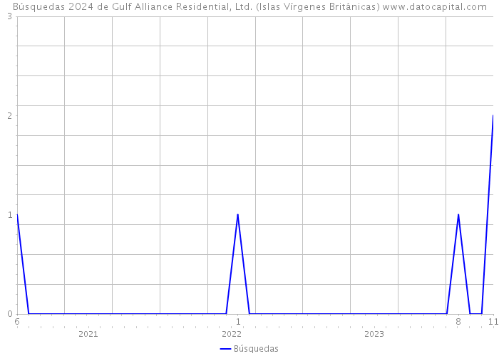 Búsquedas 2024 de Gulf Alliance Residential, Ltd. (Islas Vírgenes Británicas) 