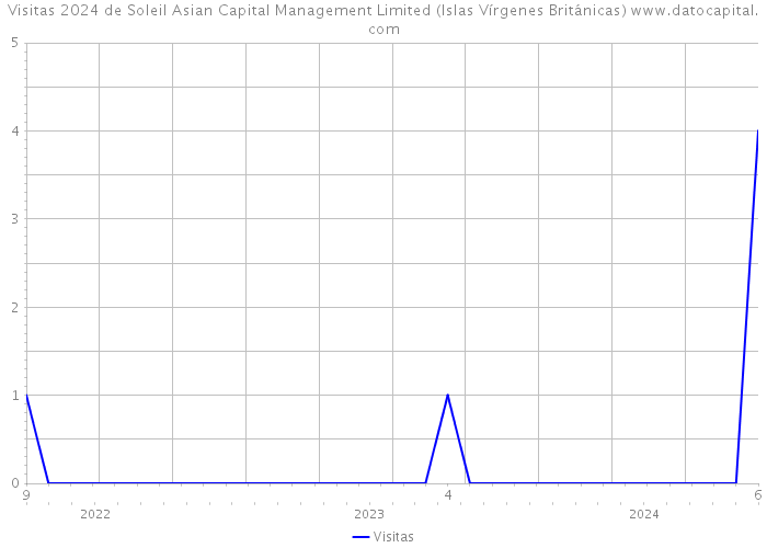 Visitas 2024 de Soleil Asian Capital Management Limited (Islas Vírgenes Británicas) 