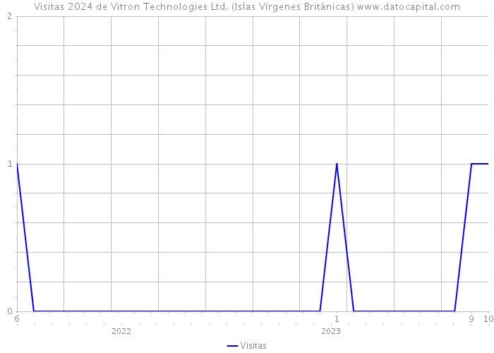 Visitas 2024 de Vitron Technologies Ltd. (Islas Vírgenes Británicas) 