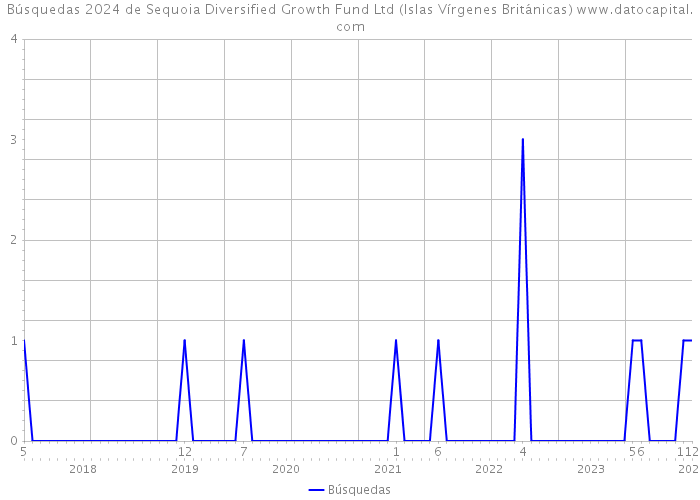 Búsquedas 2024 de Sequoia Diversified Growth Fund Ltd (Islas Vírgenes Británicas) 