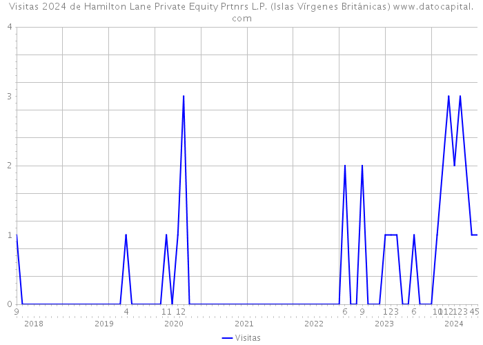 Visitas 2024 de Hamilton Lane Private Equity Prtnrs L.P. (Islas Vírgenes Británicas) 