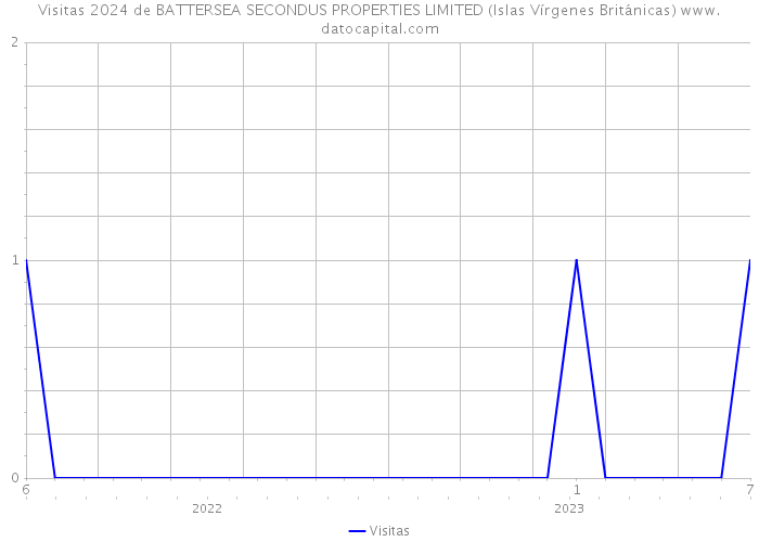 Visitas 2024 de BATTERSEA SECONDUS PROPERTIES LIMITED (Islas Vírgenes Británicas) 