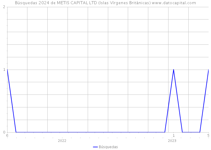 Búsquedas 2024 de METIS CAPITAL LTD (Islas Vírgenes Británicas) 