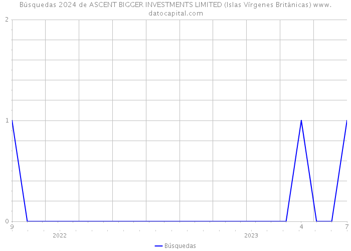 Búsquedas 2024 de ASCENT BIGGER INVESTMENTS LIMITED (Islas Vírgenes Británicas) 