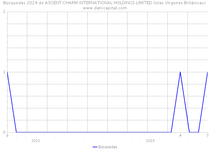 Búsquedas 2024 de ASCENT CHARM INTERNATIONAL HOLDINGS LIMITED (Islas Vírgenes Británicas) 