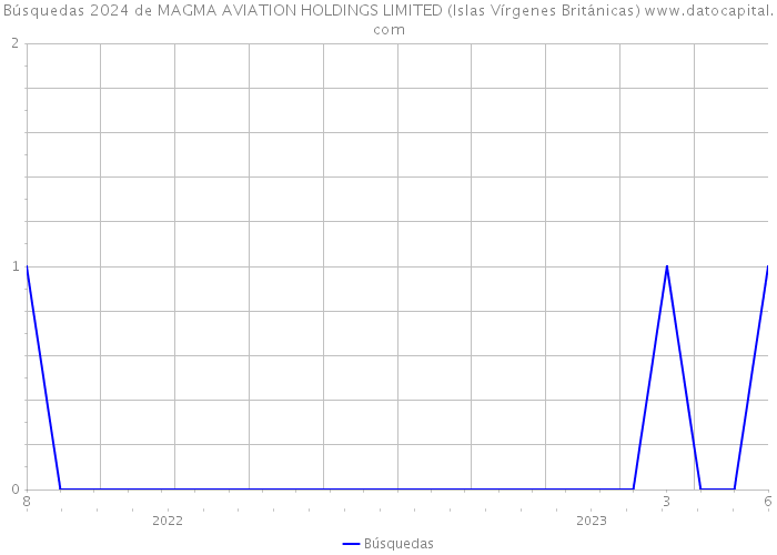 Búsquedas 2024 de MAGMA AVIATION HOLDINGS LIMITED (Islas Vírgenes Británicas) 