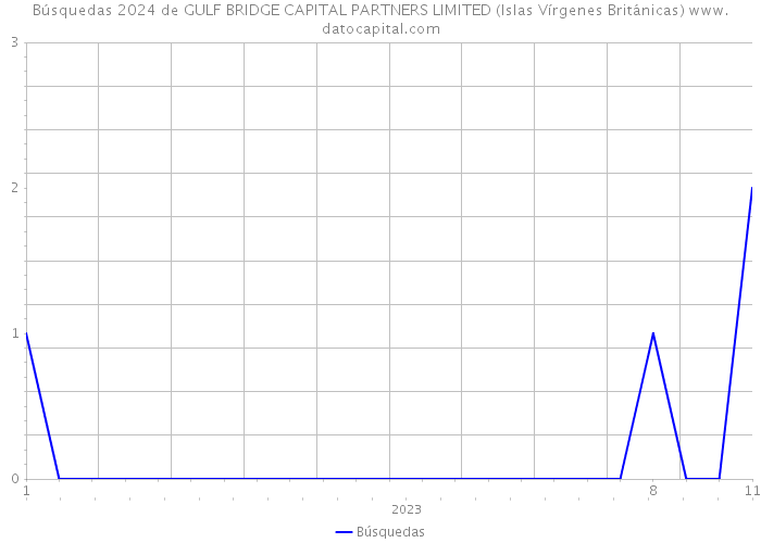 Búsquedas 2024 de GULF BRIDGE CAPITAL PARTNERS LIMITED (Islas Vírgenes Británicas) 