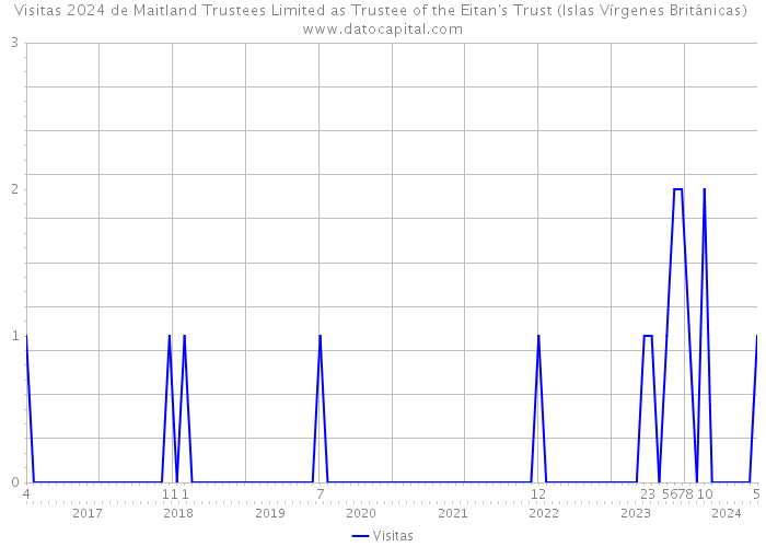 Visitas 2024 de Maitland Trustees Limited as Trustee of the Eitan's Trust (Islas Vírgenes Británicas) 