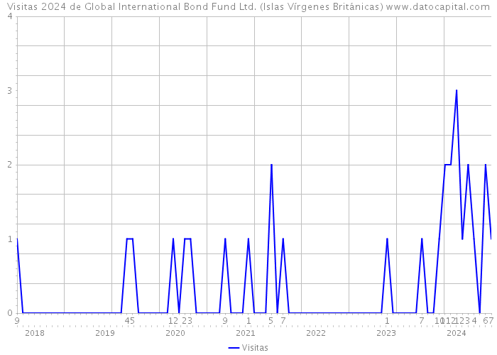 Visitas 2024 de Global International Bond Fund Ltd. (Islas Vírgenes Británicas) 