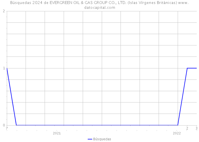 Búsquedas 2024 de EVERGREEN OIL & GAS GROUP CO., LTD. (Islas Vírgenes Británicas) 