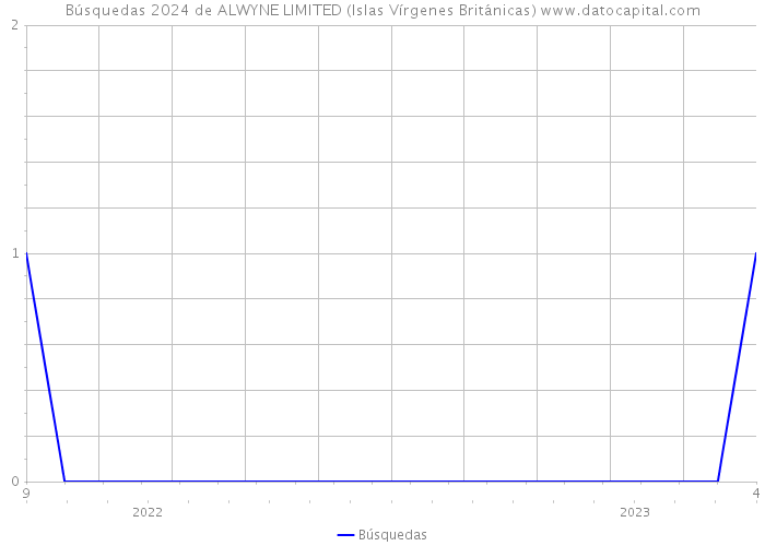 Búsquedas 2024 de ALWYNE LIMITED (Islas Vírgenes Británicas) 