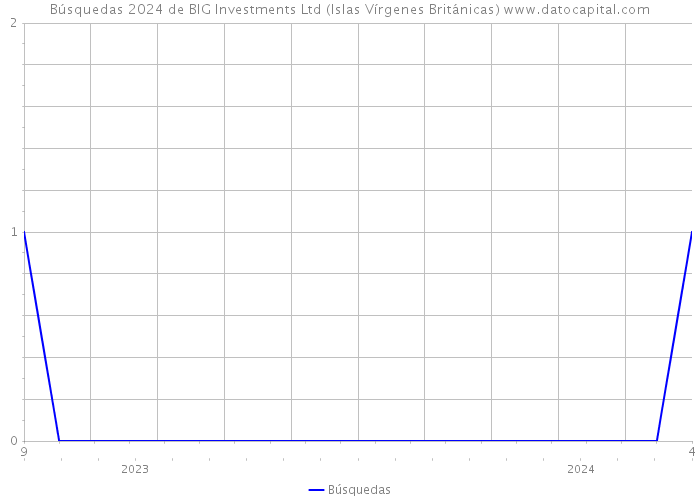 Búsquedas 2024 de BIG Investments Ltd (Islas Vírgenes Británicas) 
