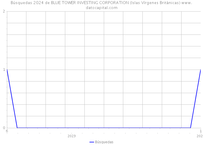 Búsquedas 2024 de BLUE TOWER INVESTING CORPORATION (Islas Vírgenes Británicas) 