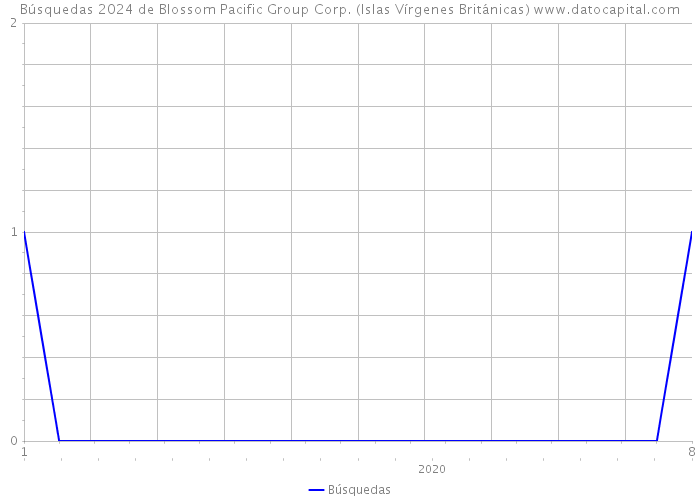 Búsquedas 2024 de Blossom Pacific Group Corp. (Islas Vírgenes Británicas) 