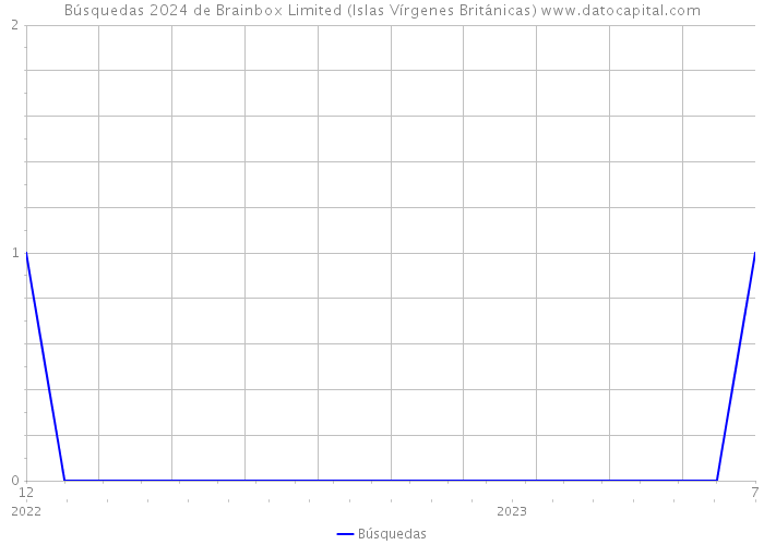 Búsquedas 2024 de Brainbox Limited (Islas Vírgenes Británicas) 